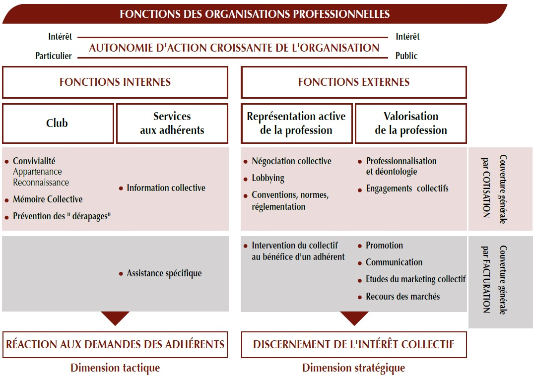 4 fonctions des Organisations Professionnelles